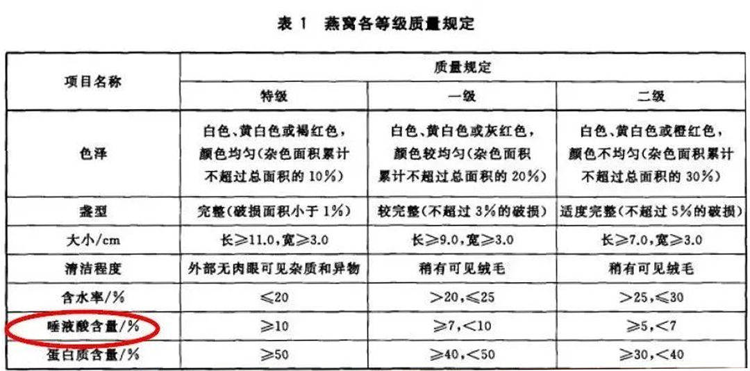 3年监测终获'身份证'!燕窝酸为何让药监局都认可?