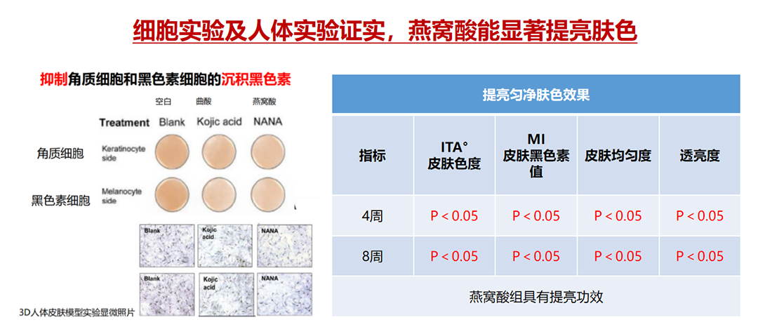 3年监测终获'身份证'!燕窝酸为何让药监局都认可?