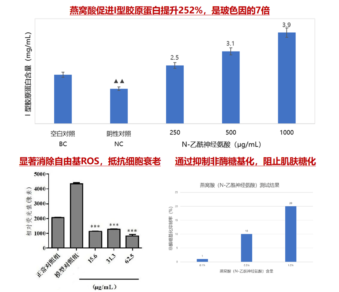 3年监测终获'身份证'!燕窝酸为何让药监局都认可?